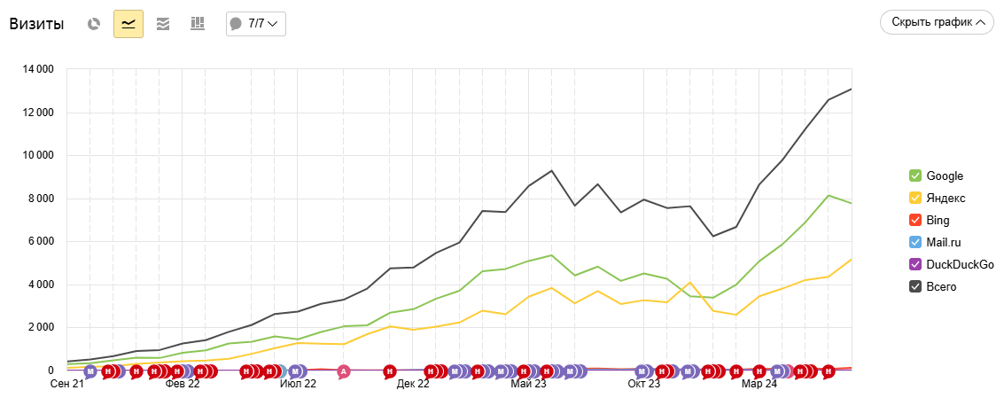 График роста трафика и небрендовых регистраций (2021–2024)