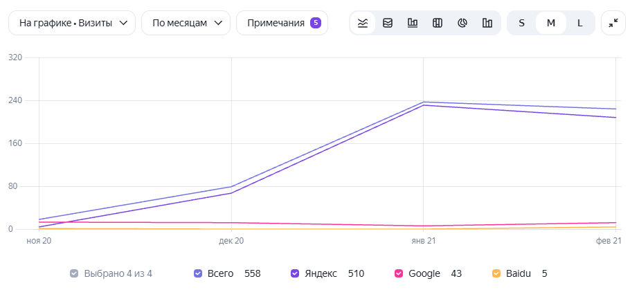 Динамика трафика и заявок из поисковых систем (Ноябрь 2020 — Февраль 2021)