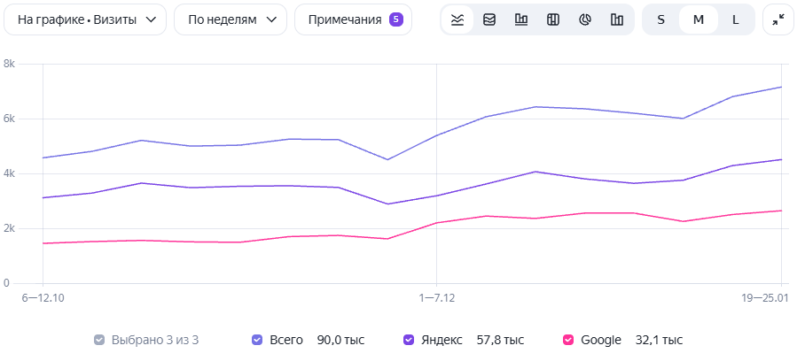 График динамики визитов из поиска по дням и неделям (lepnostyle.ru)