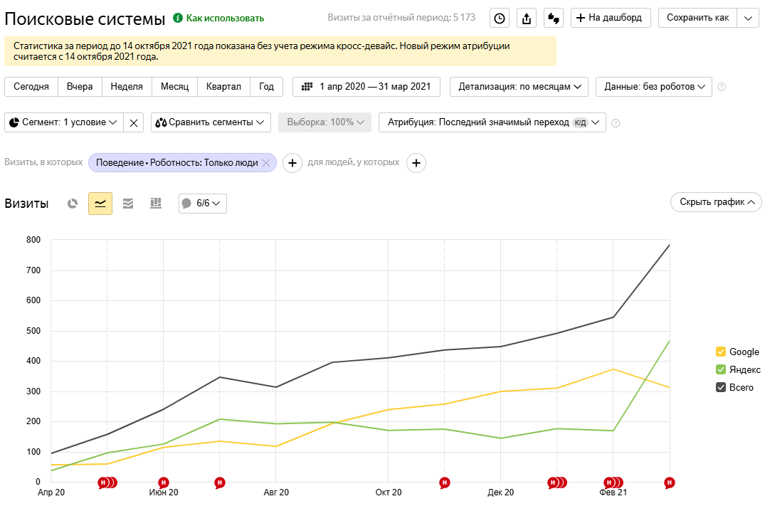 График роста органического трафика reklamars.ru по СПб